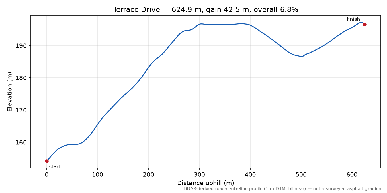 Terrace Drive elevation profile
