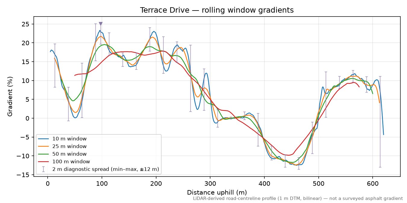 Terrace Drive rolling gradient profile