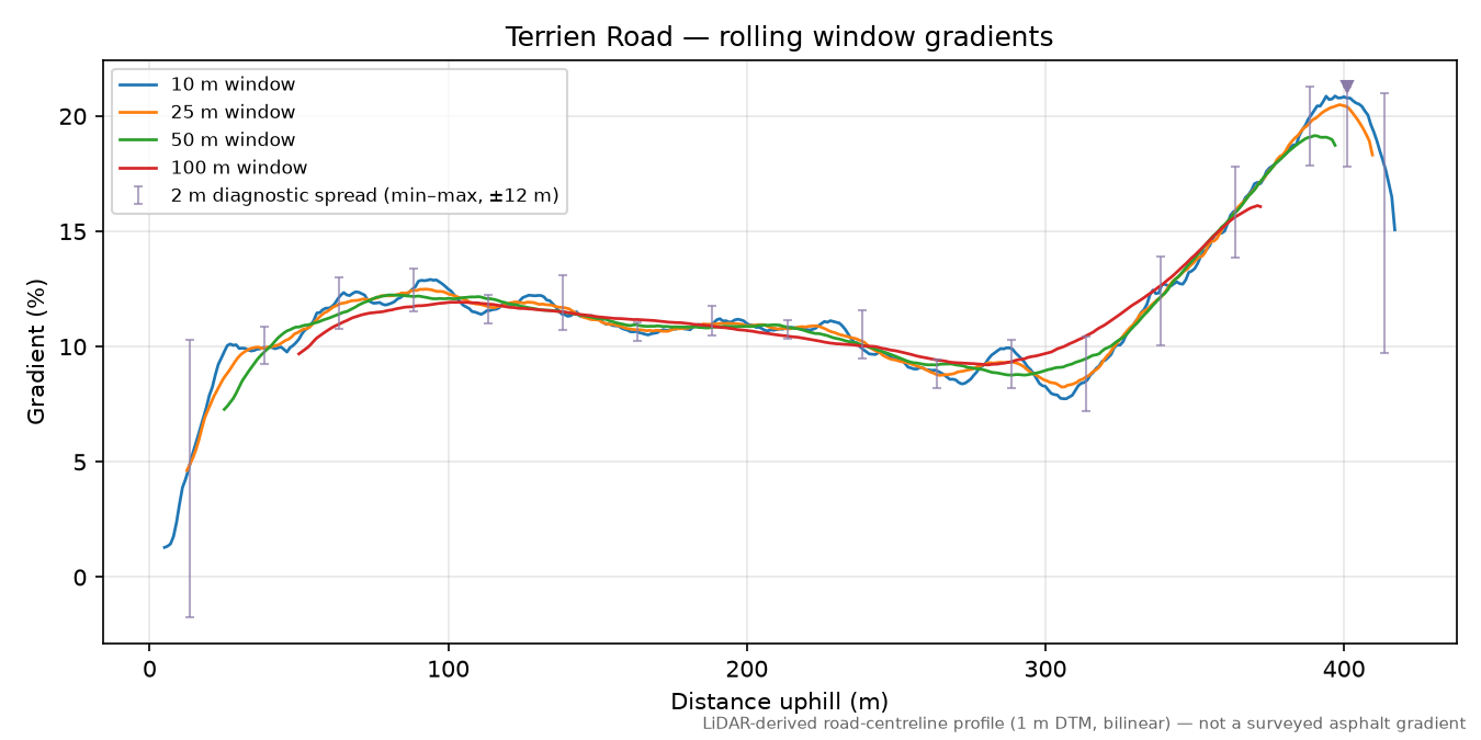 Terrien Road rolling gradient profile