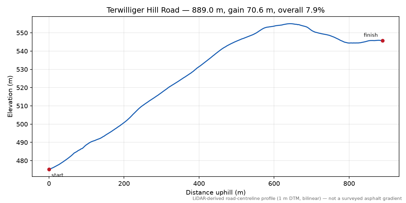 Terwilliger Hill Road elevation profile