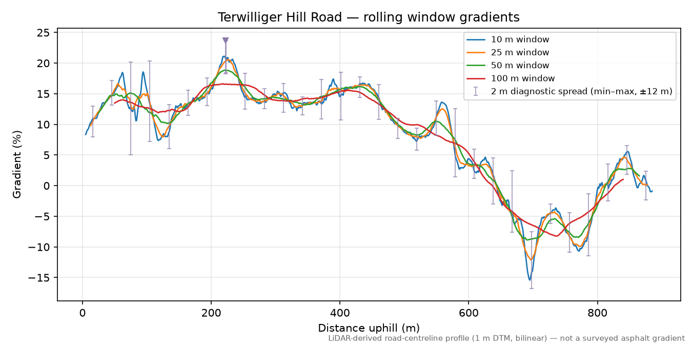 Terwilliger Hill Road rolling gradient profile