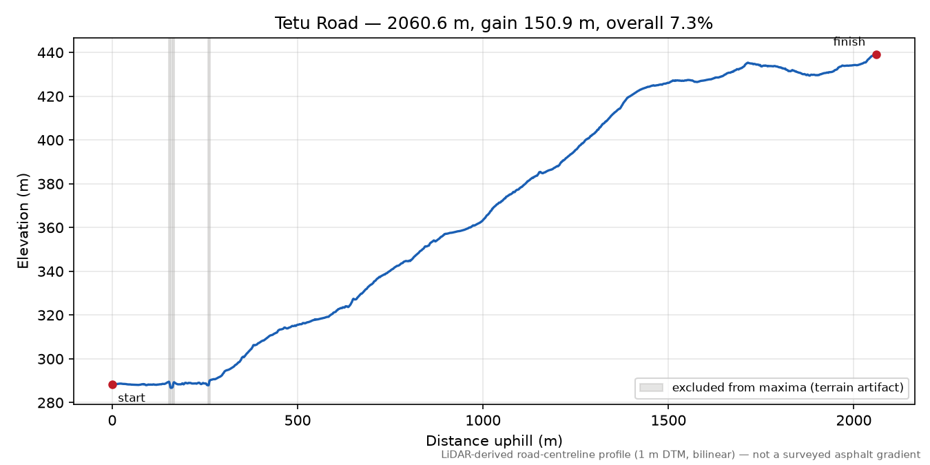Tetu Road elevation profile