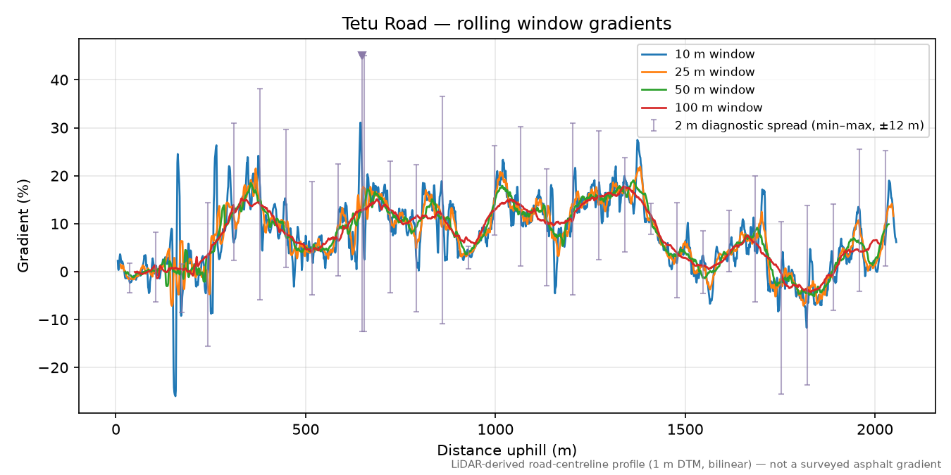 Tetu Road rolling gradient profile