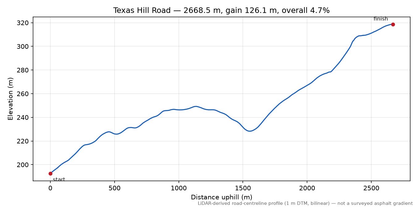 Texas Hill Road elevation profile