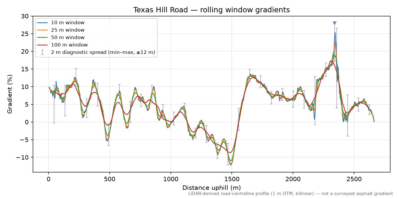 Texas Hill Road rolling gradient profile