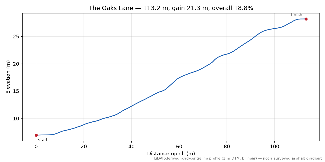 The Oaks Lane elevation profile