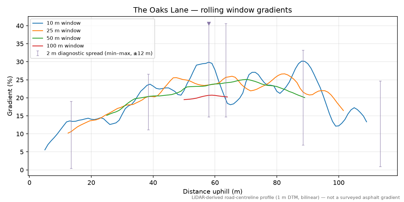 The Oaks Lane rolling gradient profile