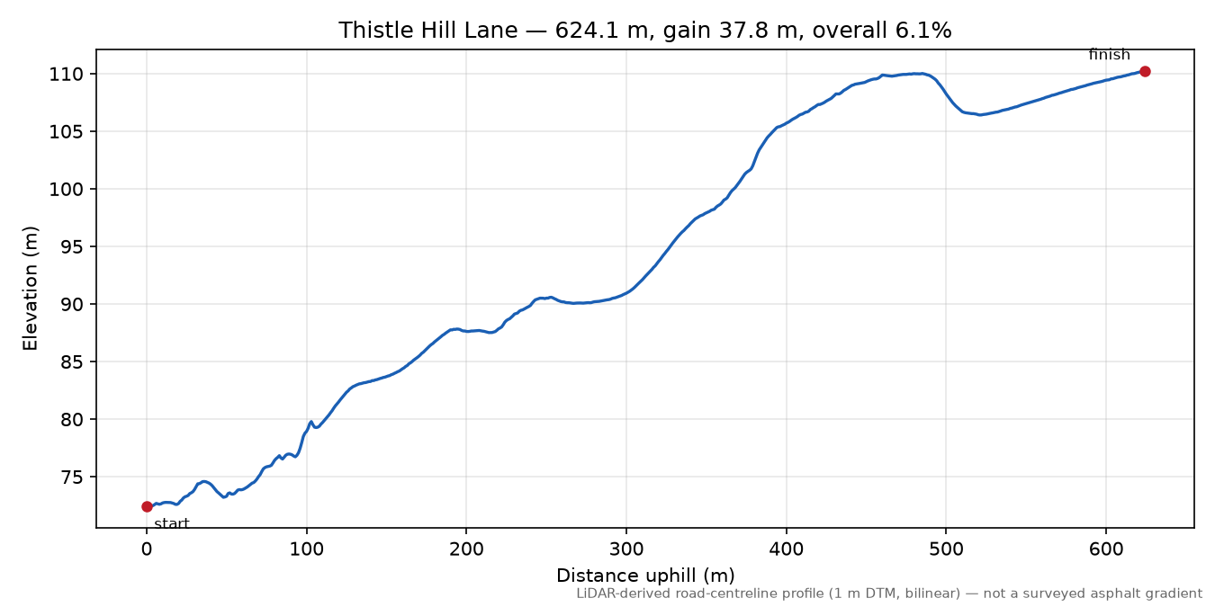 Thistle Hill Lane elevation profile