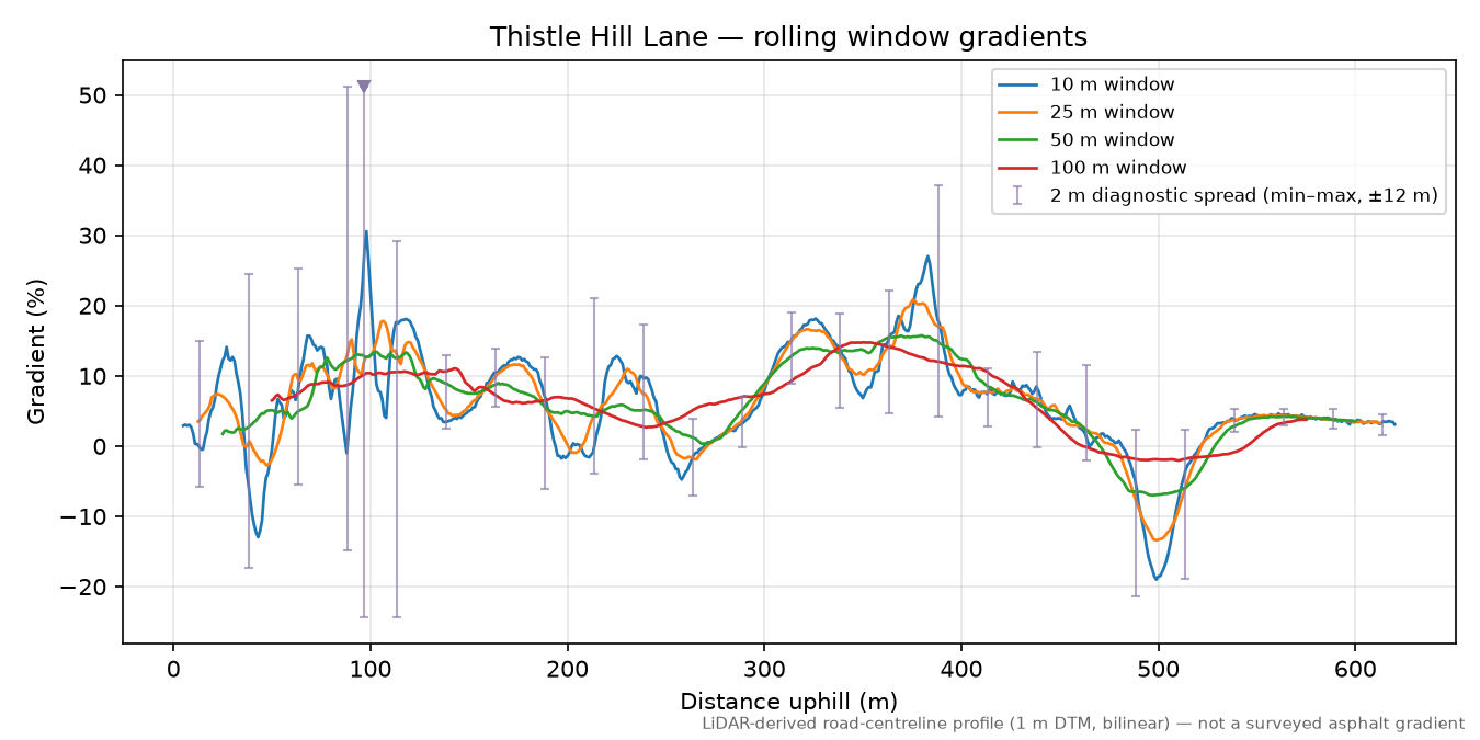 Thistle Hill Lane rolling gradient profile