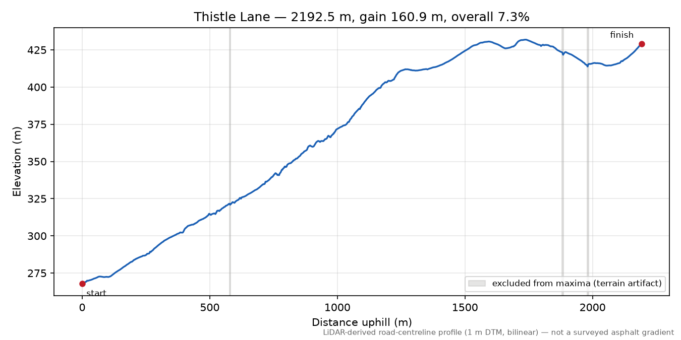 Thistle Lane elevation profile