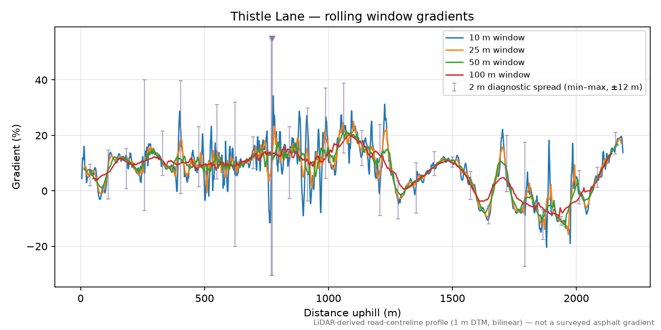 Thistle Lane rolling gradient profile