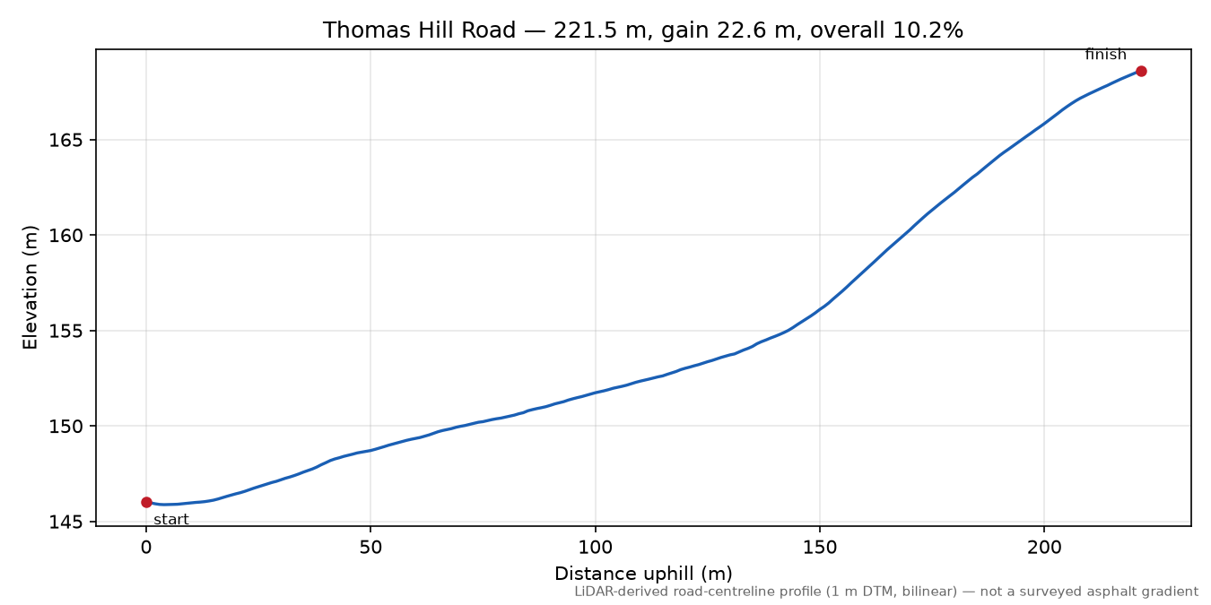 Thomas Hill Road elevation profile