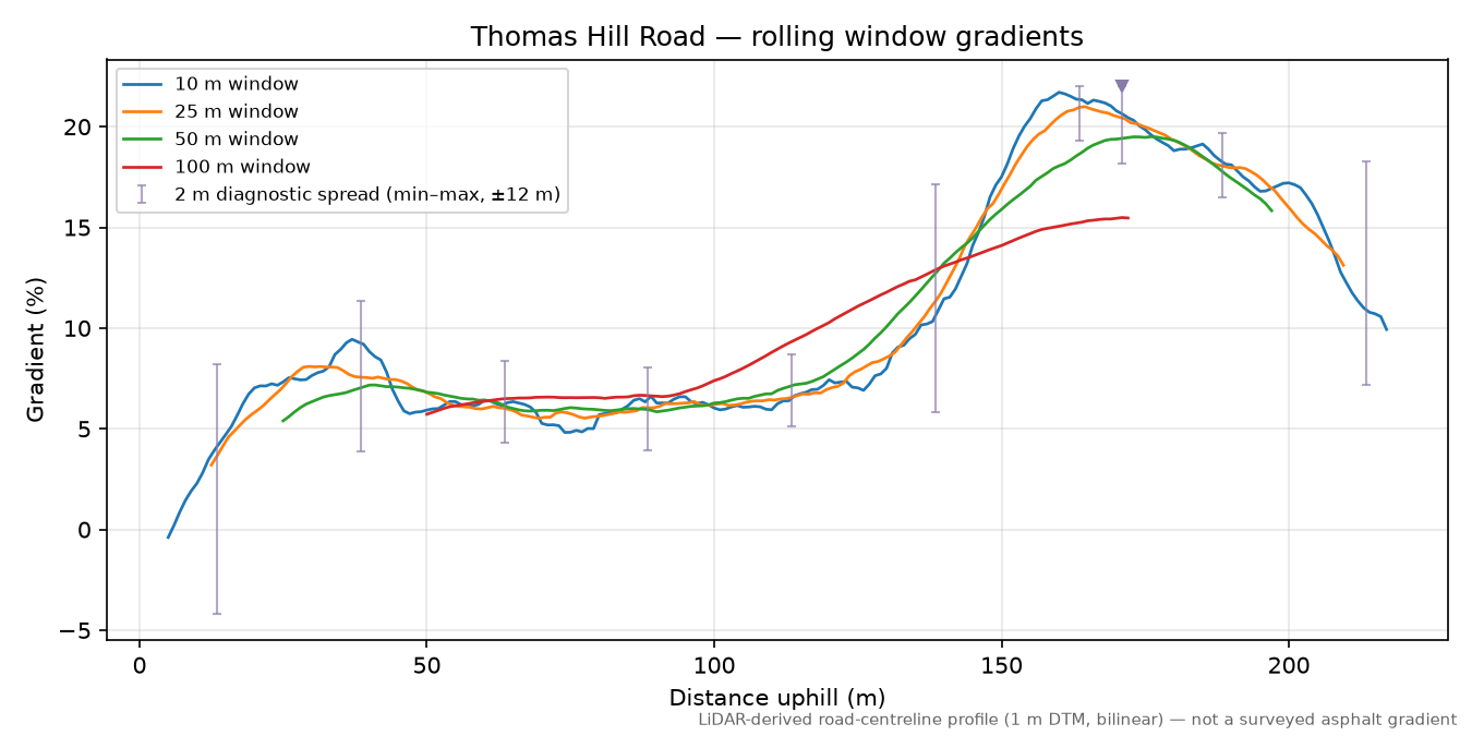 Thomas Hill Road rolling gradient profile