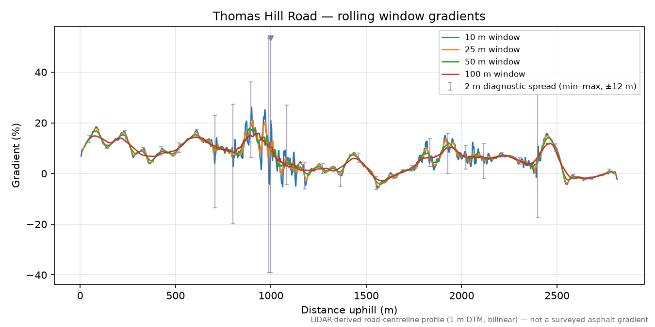 Thomas Hill Road rolling gradient profile