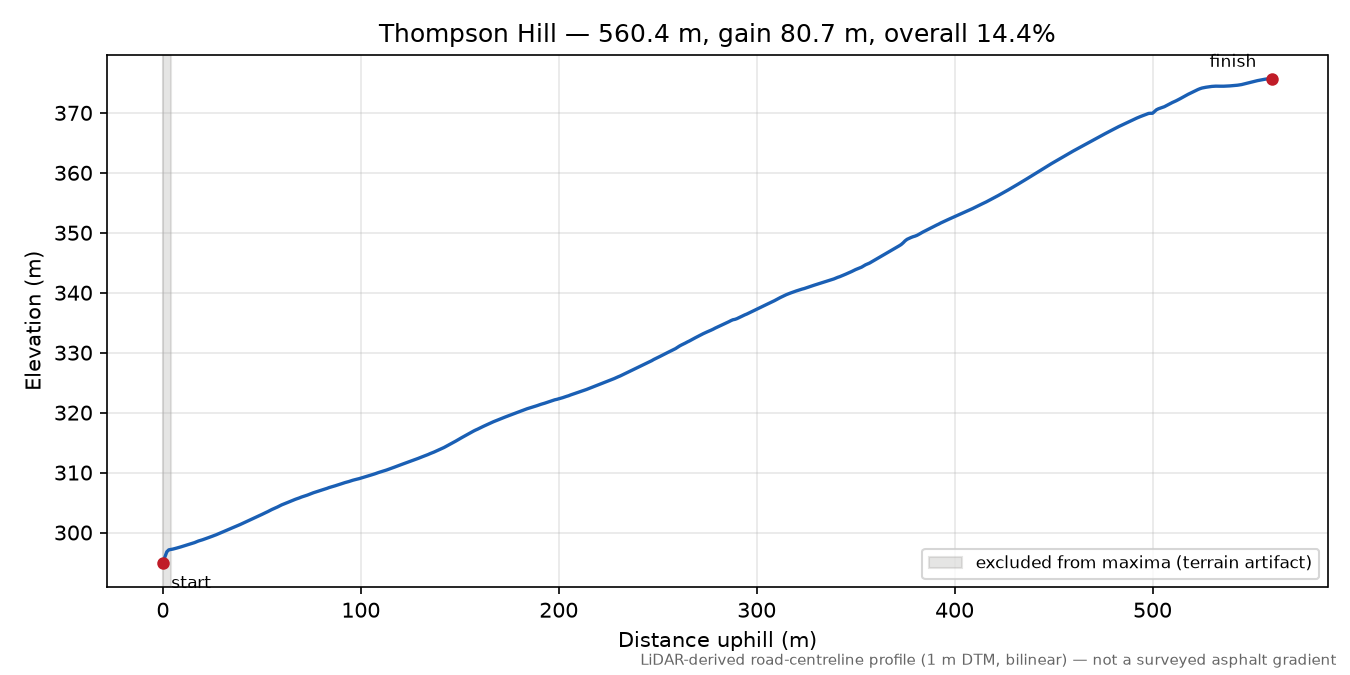 Thompson Hill elevation profile