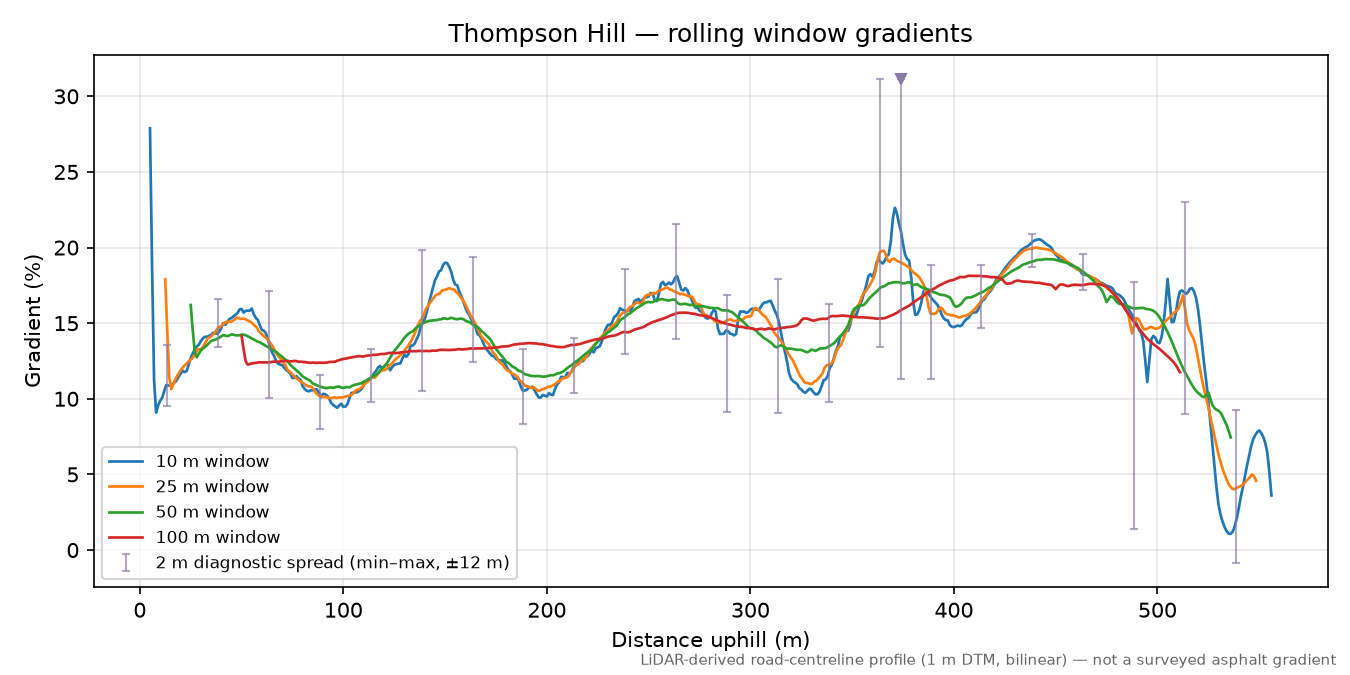 Thompson Hill rolling gradient profile