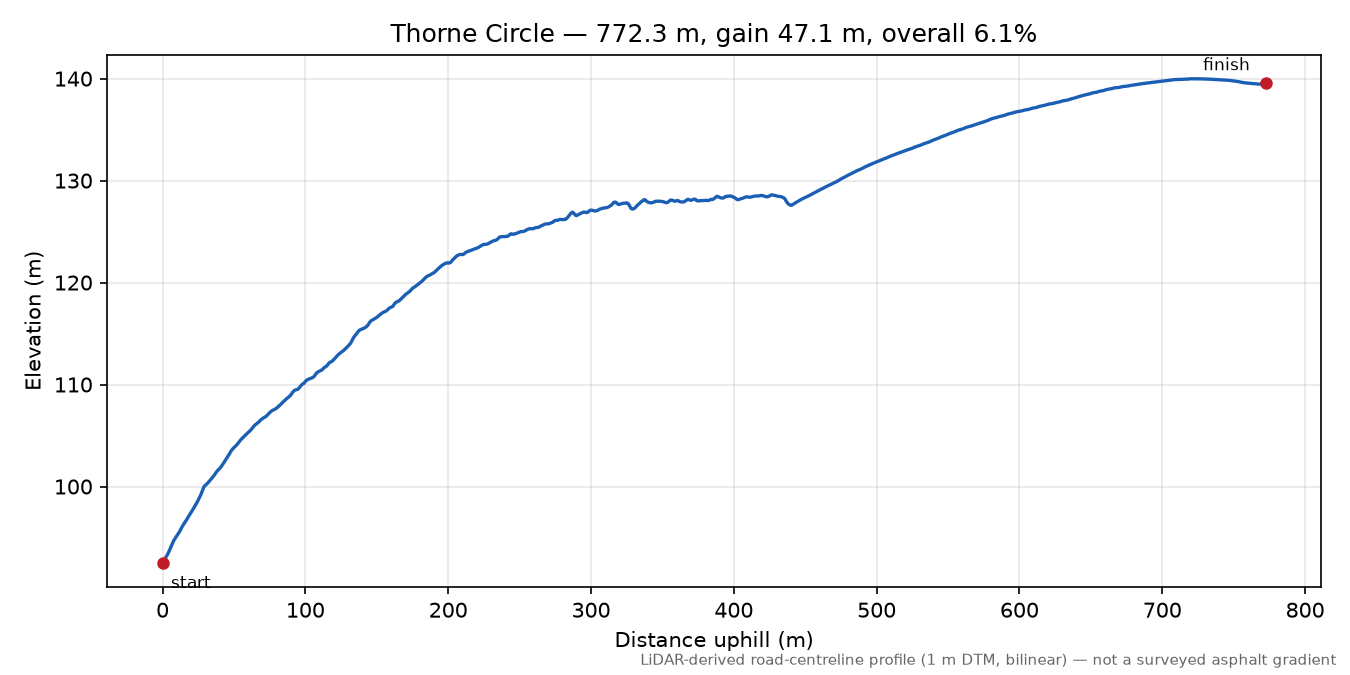 Thorne Circle elevation profile