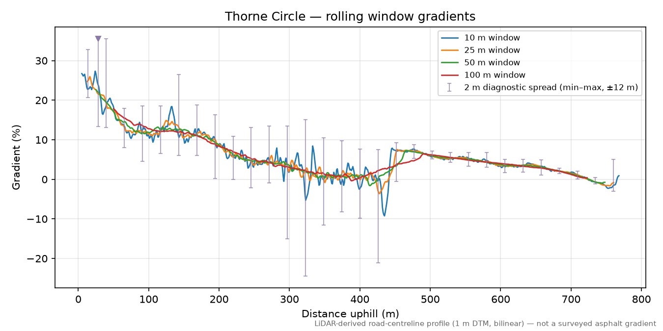 Thorne Circle rolling gradient profile