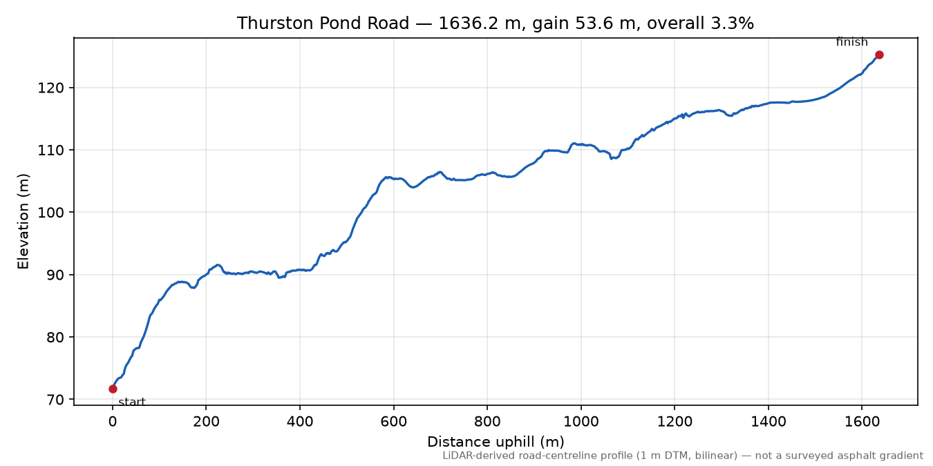 Thurston Pond Road elevation profile