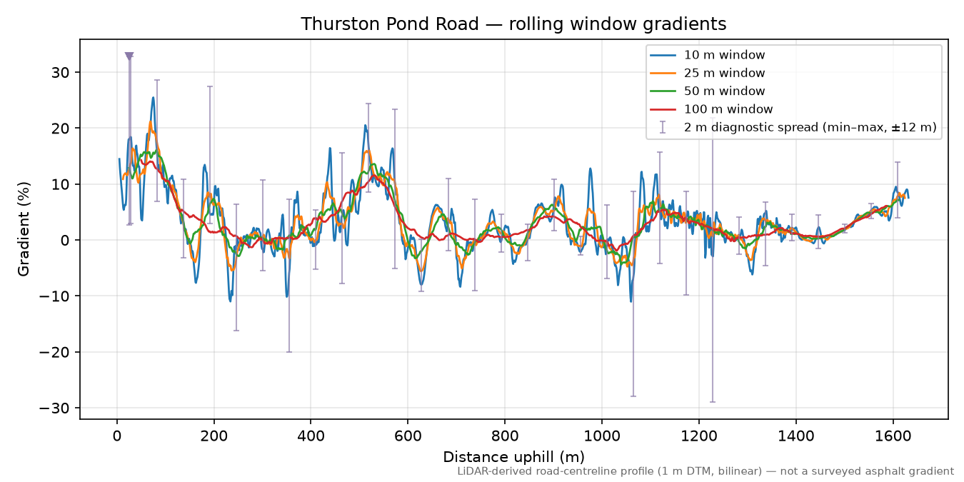 Thurston Pond Road rolling gradient profile