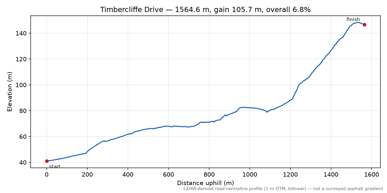 Timbercliffe Drive elevation profile