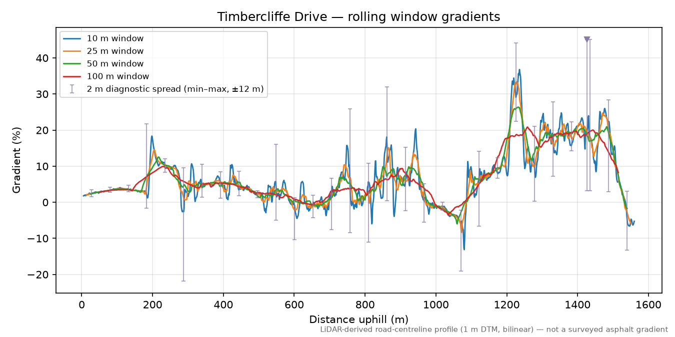 Timbercliffe Drive rolling gradient profile