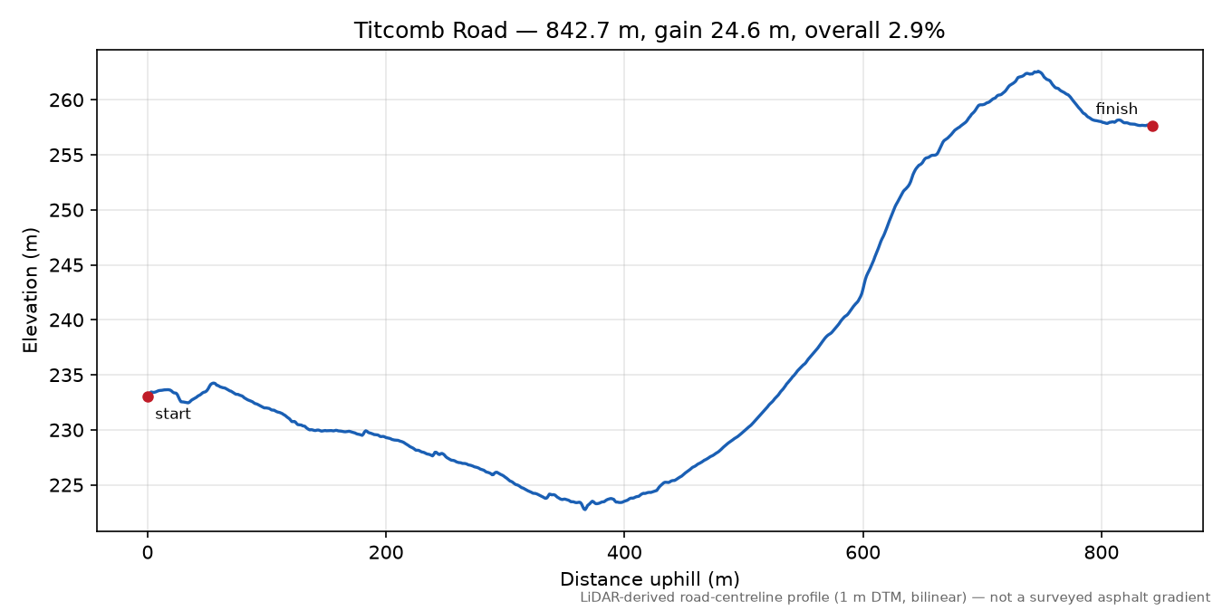 Titcomb Road elevation profile
