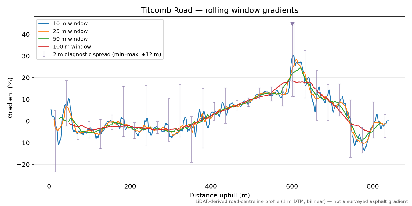 Titcomb Road rolling gradient profile