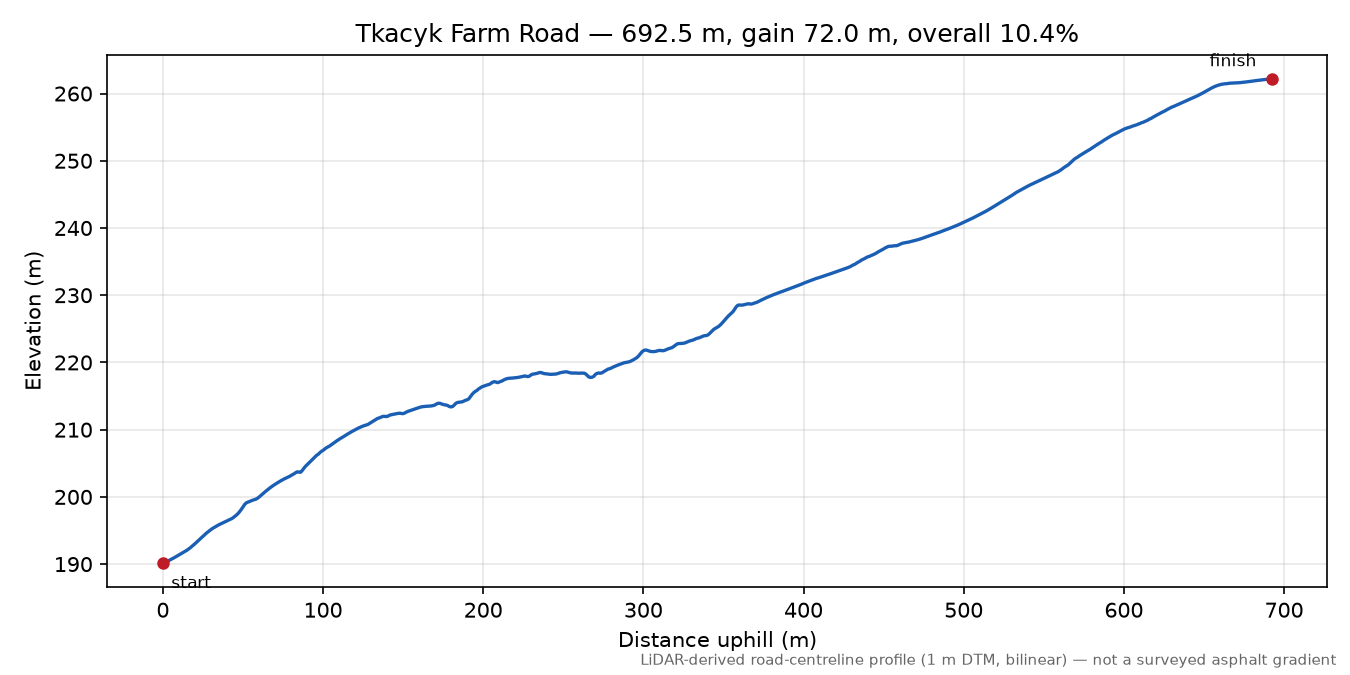 Tkacyk Farm Road elevation profile