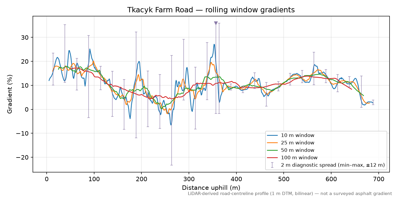 Tkacyk Farm Road rolling gradient profile