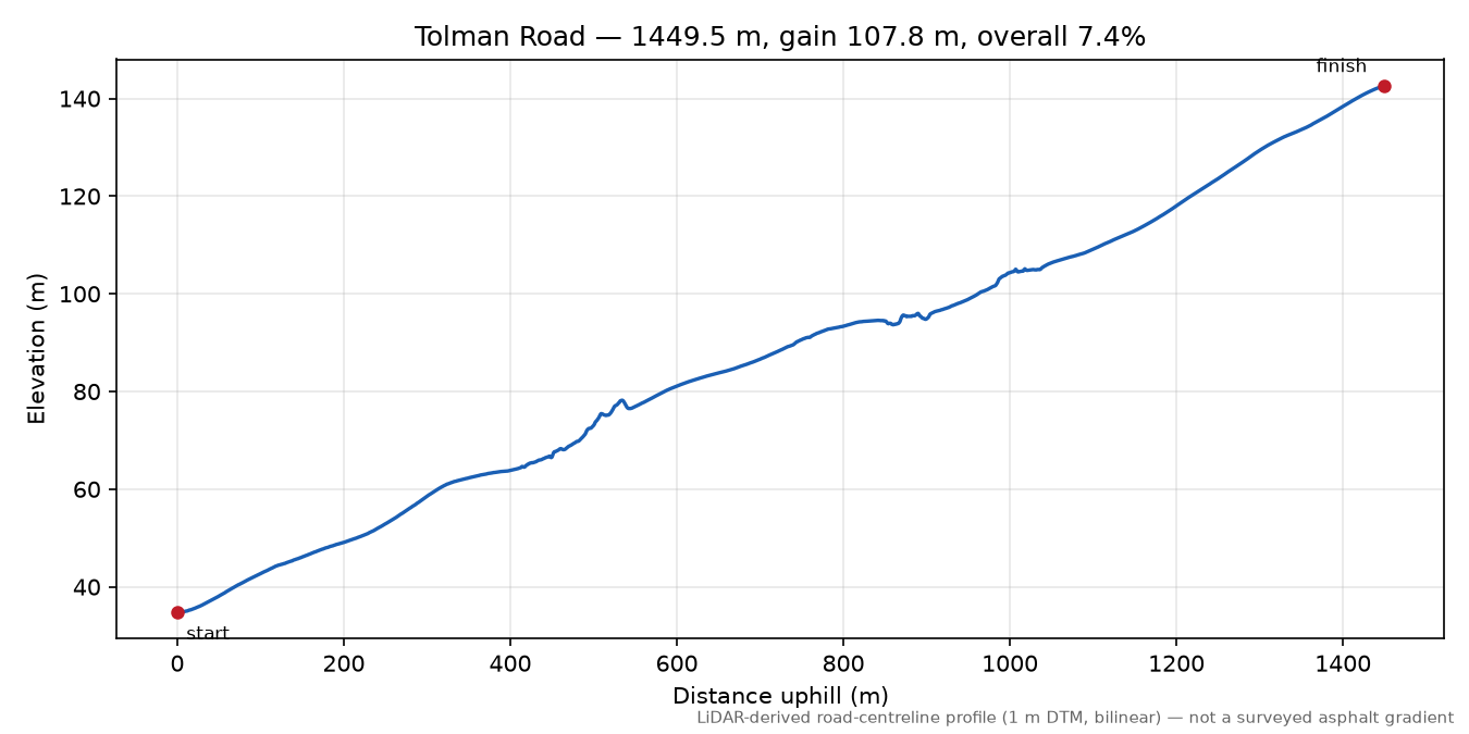 Tolman Road elevation profile