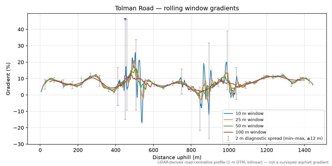 Tolman Road rolling gradient profile