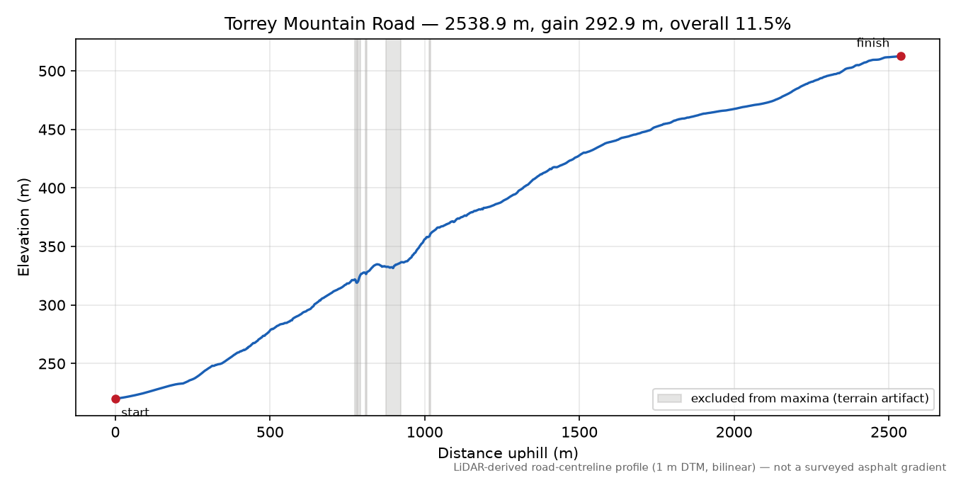 Torrey Mountain Road elevation profile