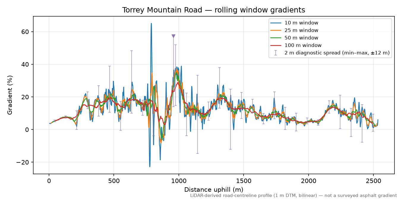 Torrey Mountain Road rolling gradient profile