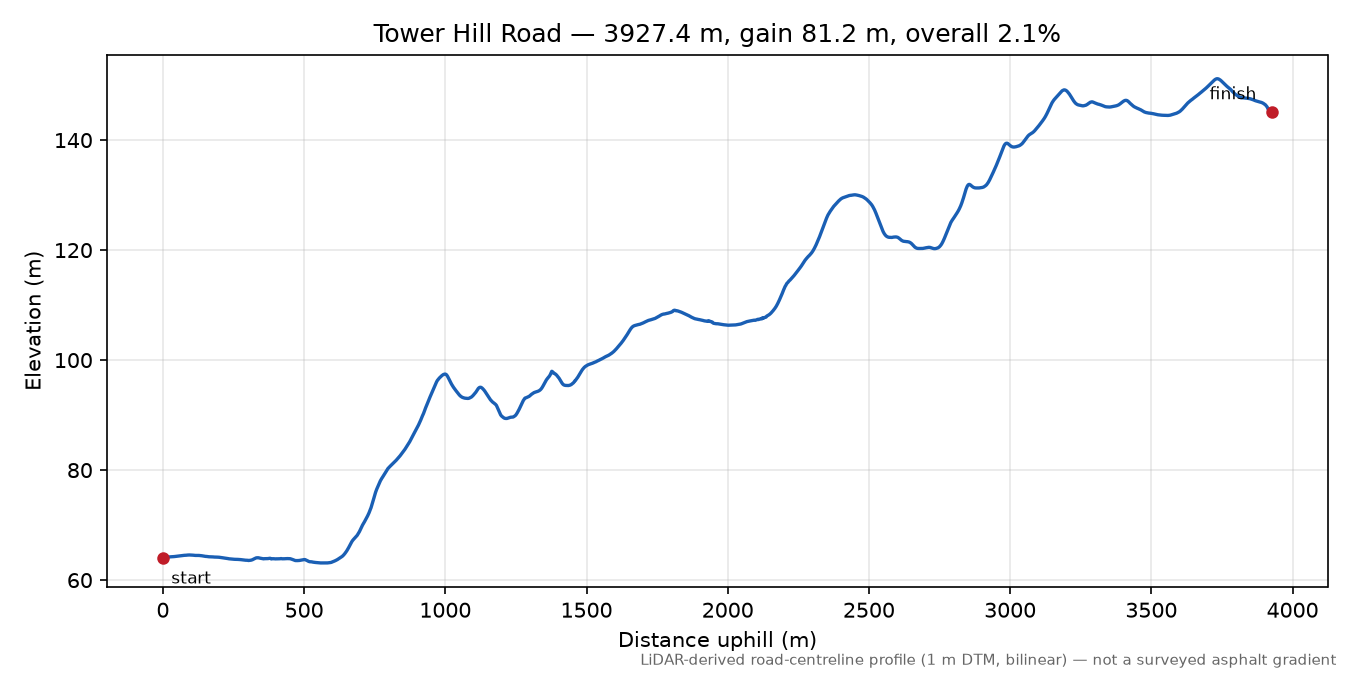 Tower Hill Road elevation profile