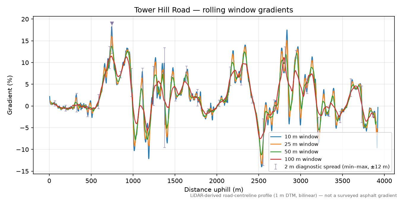 Tower Hill Road rolling gradient profile