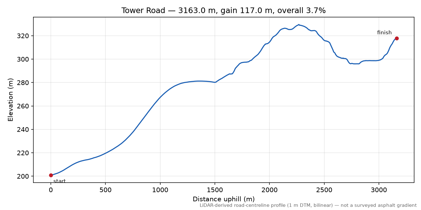 Tower Road elevation profile