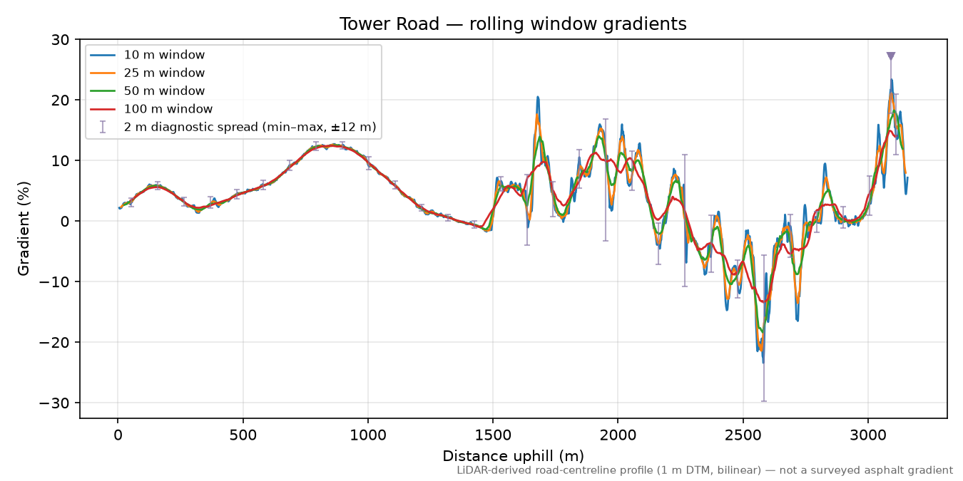 Tower Road rolling gradient profile