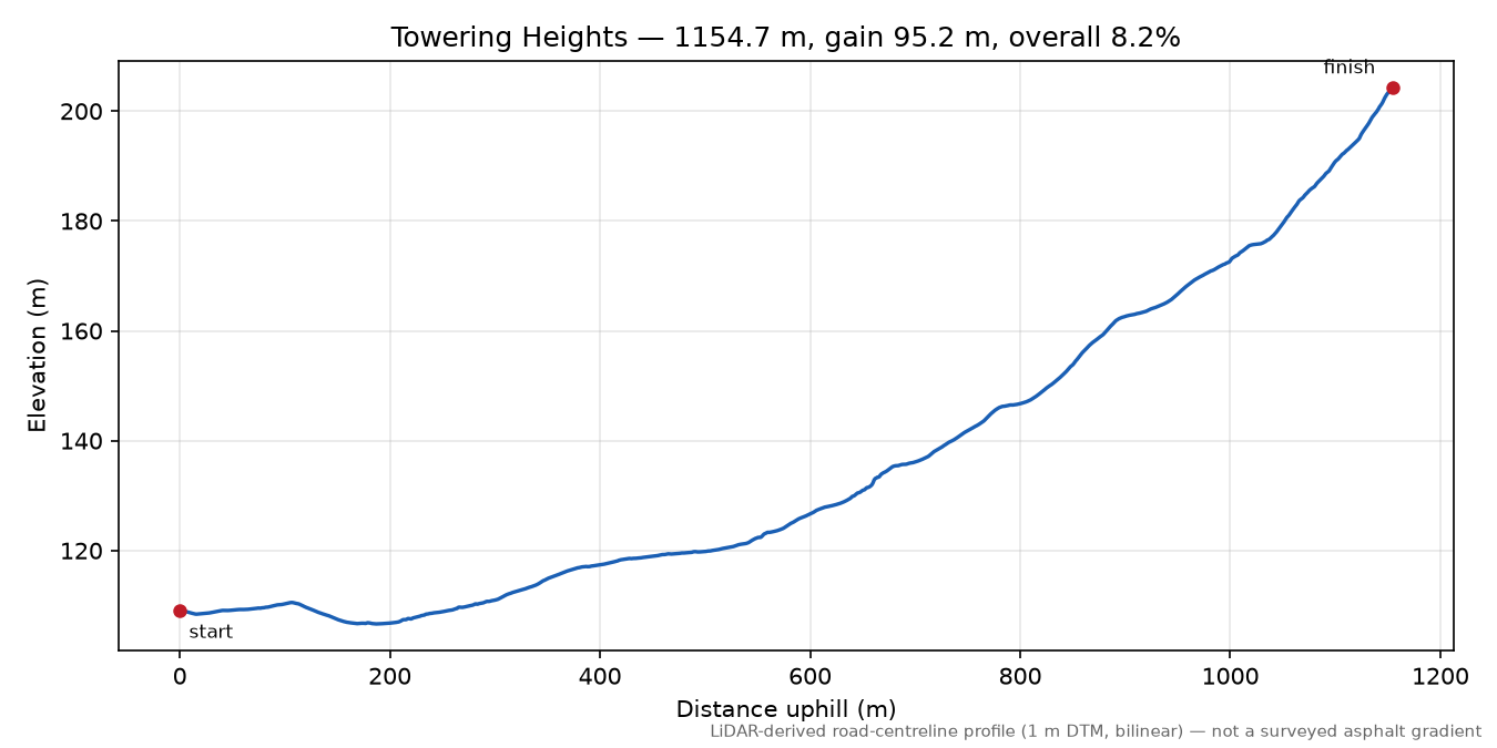Towering Heights elevation profile