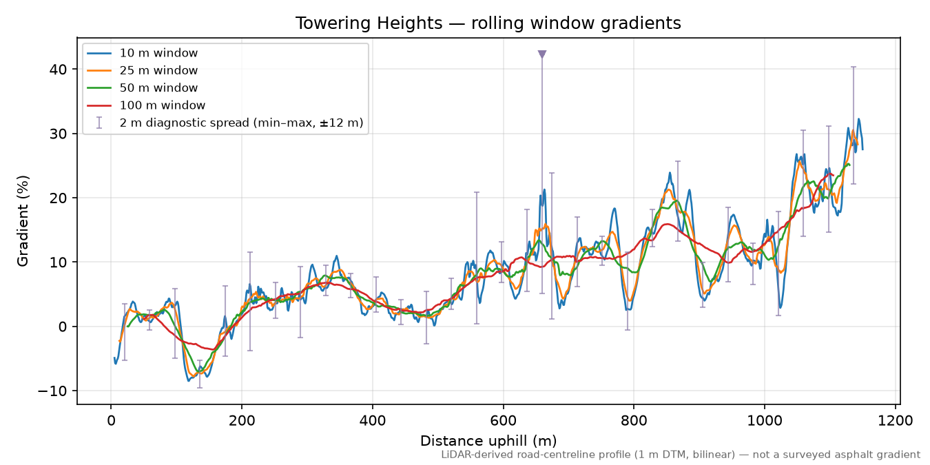 Towering Heights rolling gradient profile
