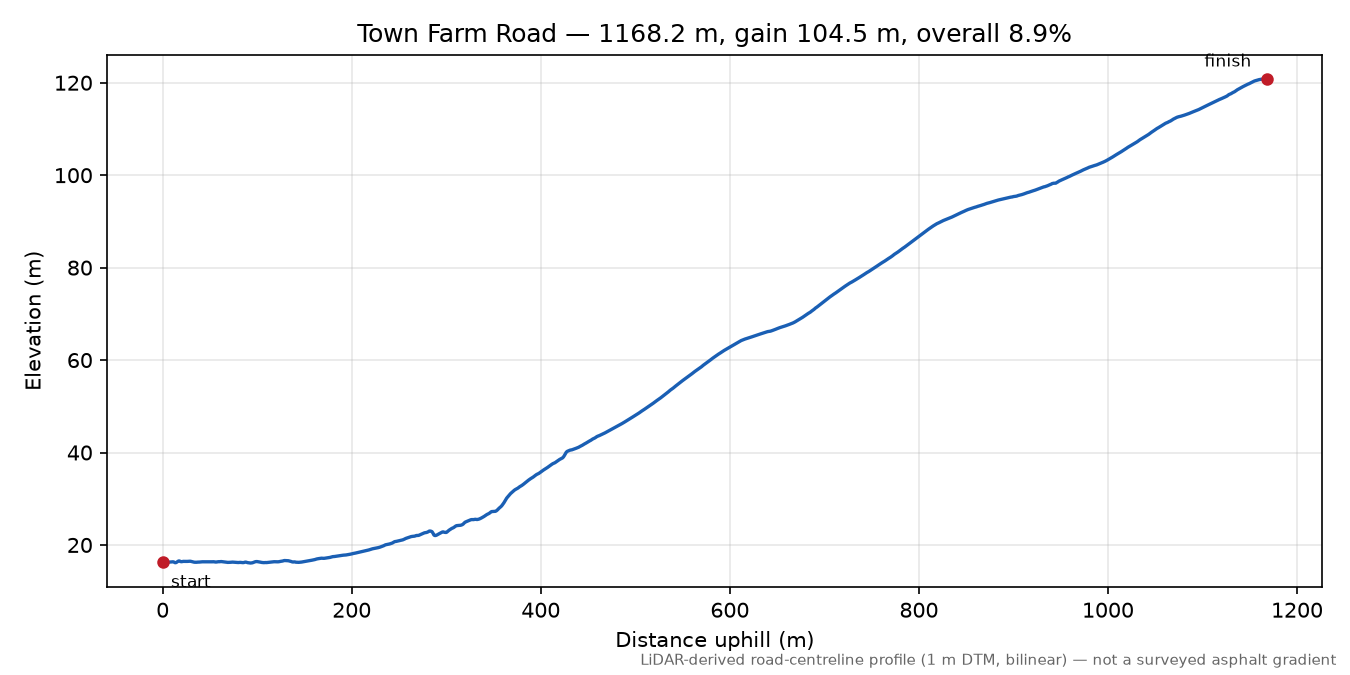 Town Farm Road elevation profile