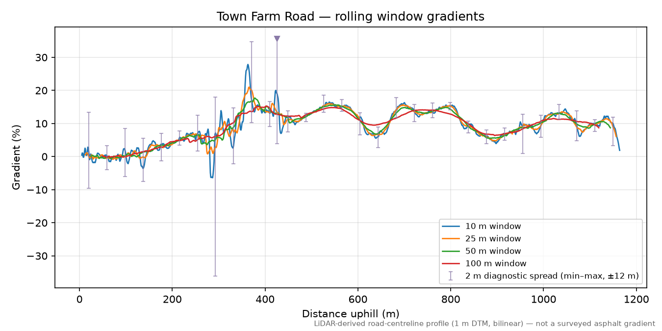 Town Farm Road rolling gradient profile