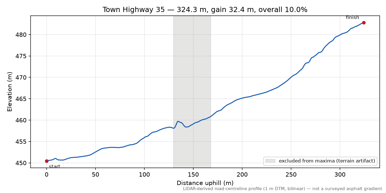 Town Highway 35 elevation profile