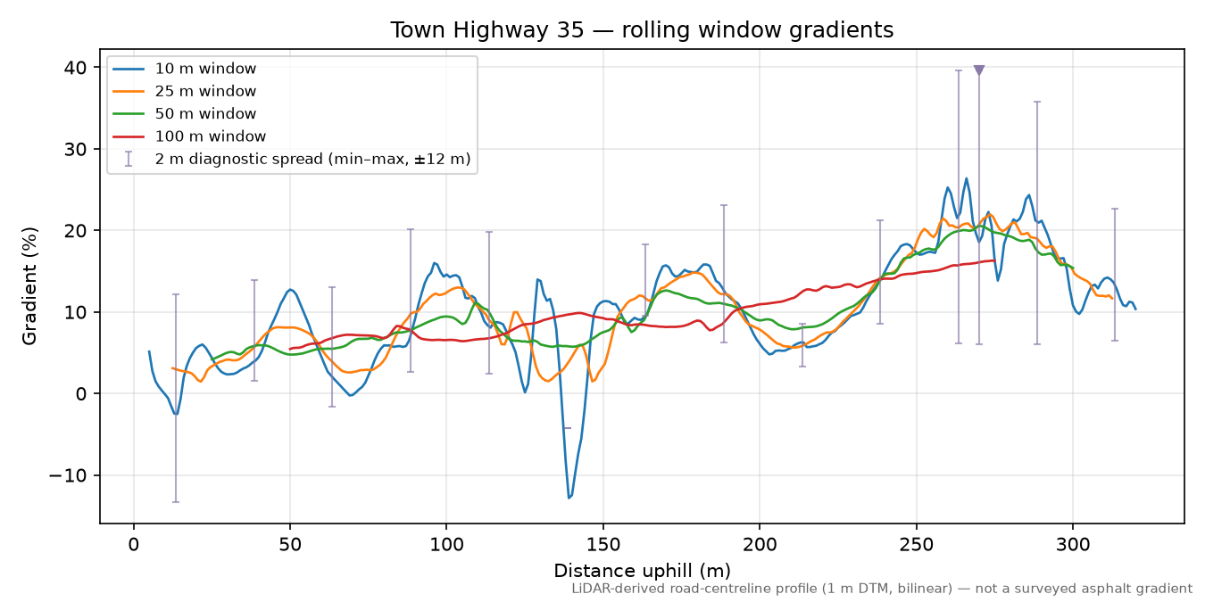 Town Highway 35 rolling gradient profile