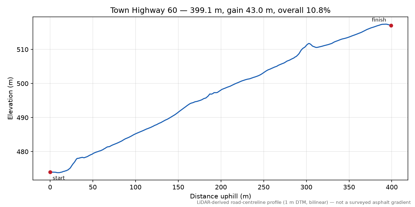 Town Highway 60 elevation profile