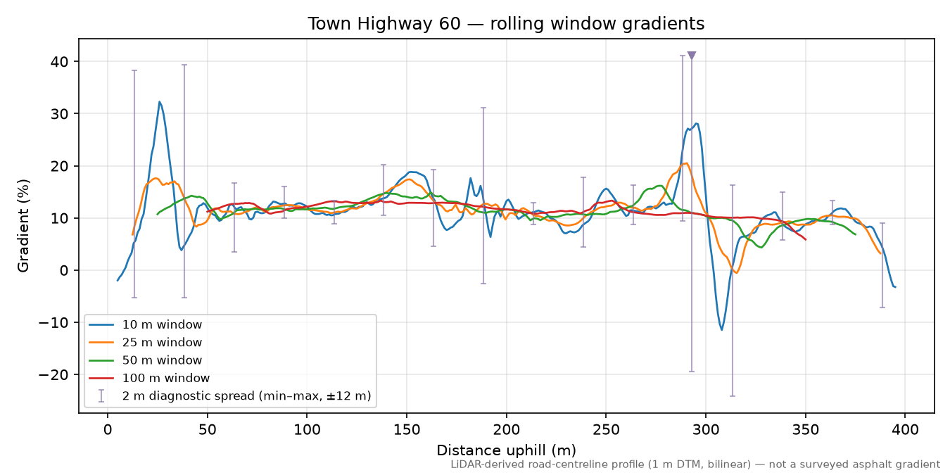 Town Highway 60 rolling gradient profile
