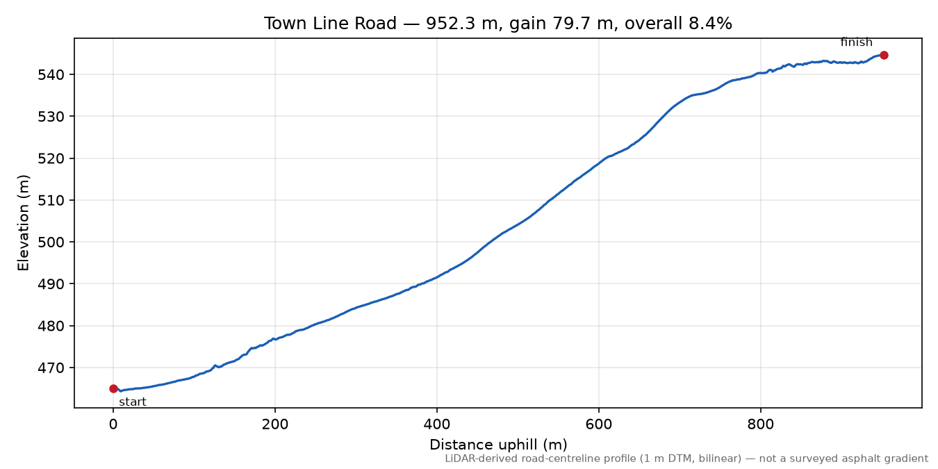 Town Line Road elevation profile
