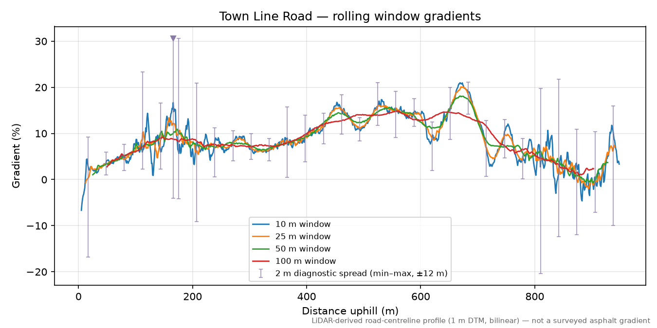 Town Line Road rolling gradient profile