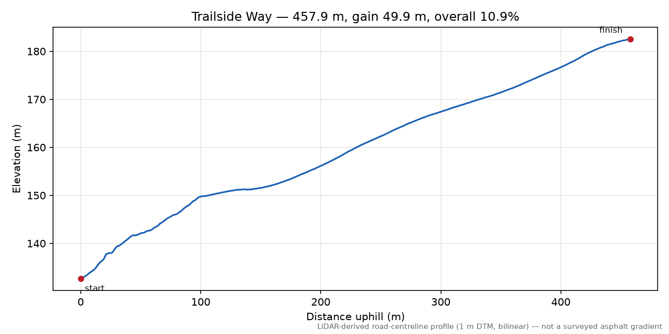 Trailside Way elevation profile