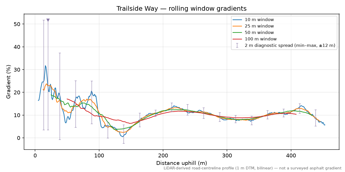 Trailside Way rolling gradient profile